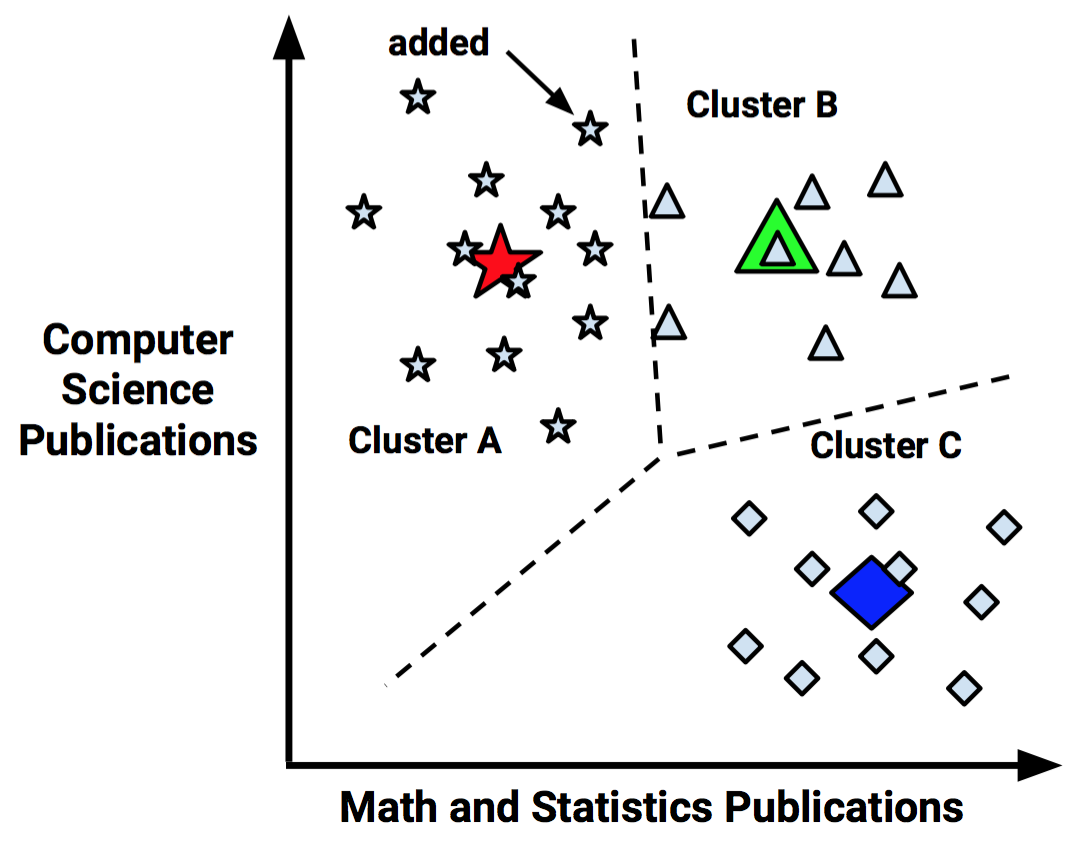 introduction-clustering-and-unsupervised-learning-img-5