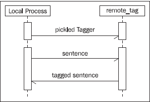 using-execnet-parallel-and-distributed-processing-nltk-img-1