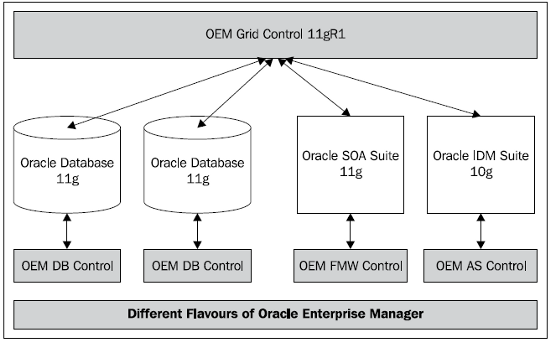 modeling-it-infrastructure-using-oracle-enterprise-manager-11gr1-img-1