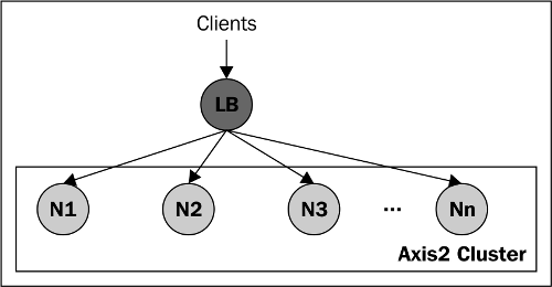 enabling-apache-axis2-clustering-img-1