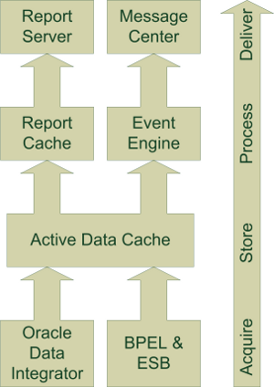 understanding-business-activity-monitoring-oracle-soa-suite-img-1