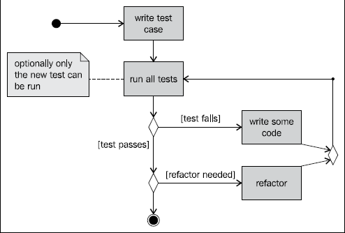 android-application-testing-tdd-and-temperature-converter-img-0