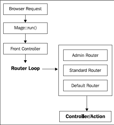 magento-fundamentals-developers-img-1