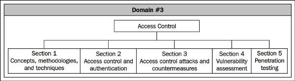 cissp-security-measures-access-control-img-0
