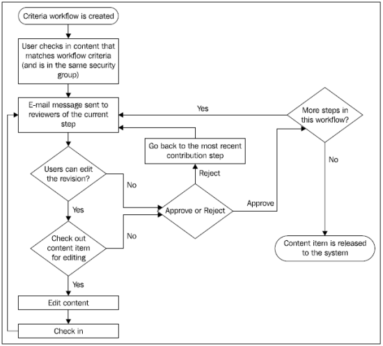 The Oracle Universal Content Management Handbook oracle-universal-content-management-how-set-and-change-workflows-img-2