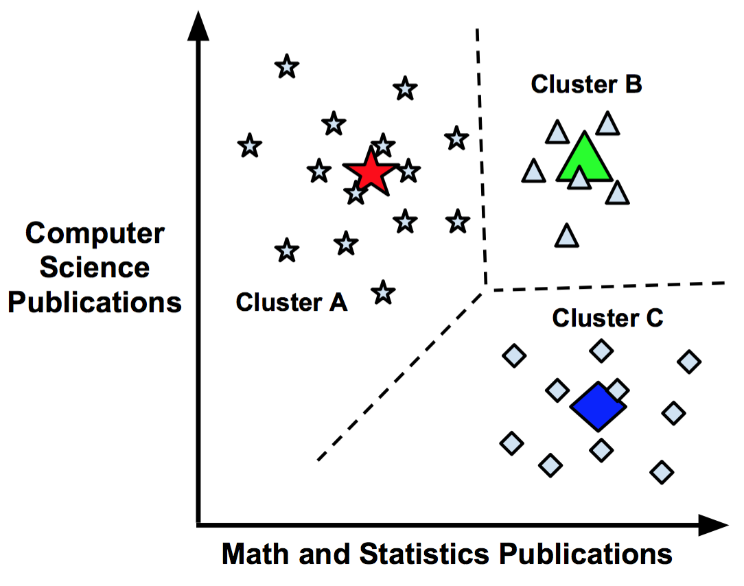introduction-clustering-and-unsupervised-learning-img-7