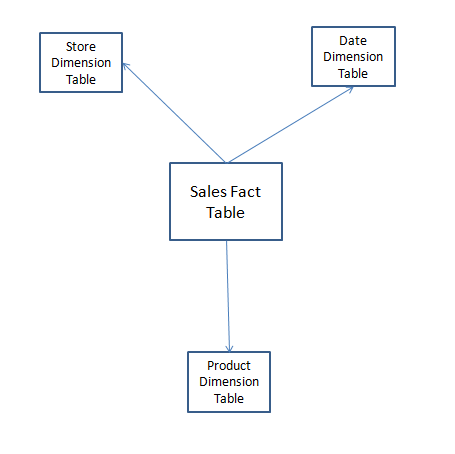 oracle-warehouse-builder-designing-target-structure-img-2