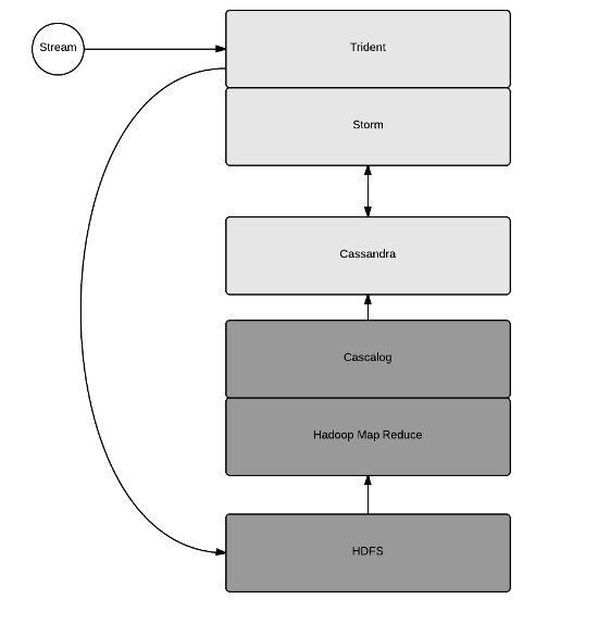 integrating-storm-and-hadoop-img-0
