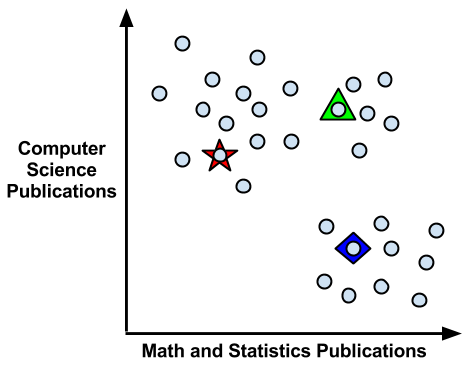introduction-clustering-and-unsupervised-learning-img-2