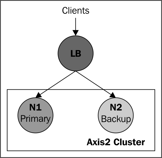 enabling-apache-axis2-clustering-img-0