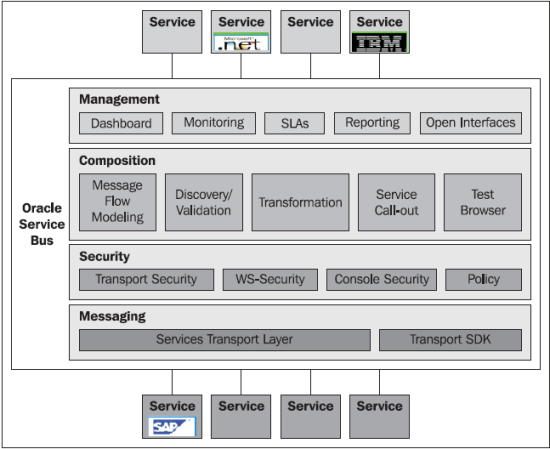 introduction-oracle-service-bus-oracle-service-registry-img-0