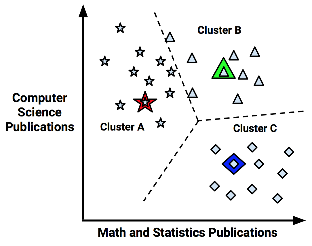 introduction-clustering-and-unsupervised-learning-img-4