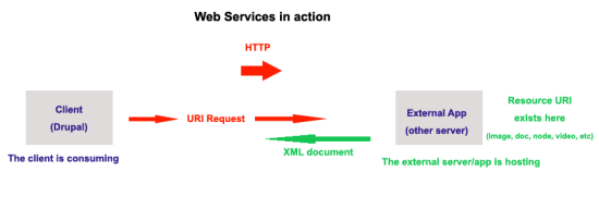 introduction-drupal-web-services-img-1