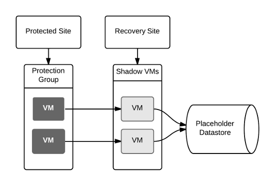 configuring-placeholder-datastores-img-0