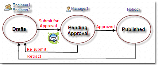 implementing-workflow-alfresco-3-img-1