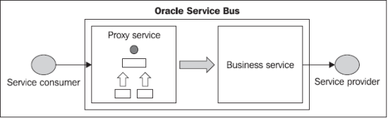 introduction-oracle-service-bus-oracle-service-registry-img-1