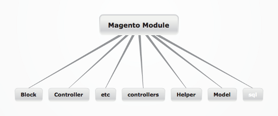 magento-fundamentals-developers-img-0