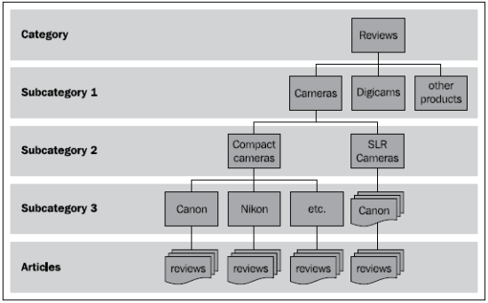 joomla-16-organizing-and-managing-content-img-3