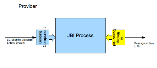 jbi-binding-components-netbeans-ide-6-img-4