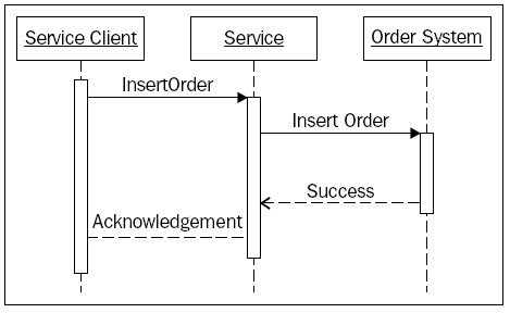 biztalk-server-standard-message-exchange-patterns-and-types-service-img-0