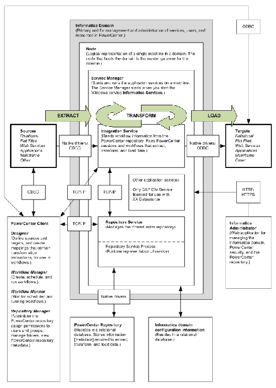 ride-through-worlds-best-etl-tool-informatica-powercenter-img-0