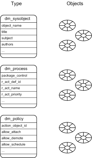 objects-and-types-documentum-65-content-management-foundations-img-3