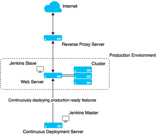 continuous-deployment-and-how-its-different-continuous-delivery-img-3