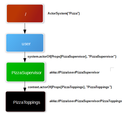 introduction-akka-img-2
