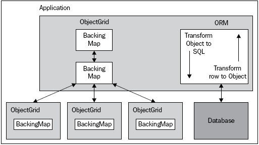 integrating-websphere-extreme-scale-data-grid-relational-database-part-1-img-2