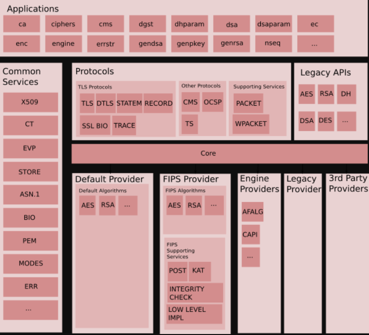 openssl-3-0-will-have-significant-changes-in-architecture-will-include-fips-module-and-more-img-0
