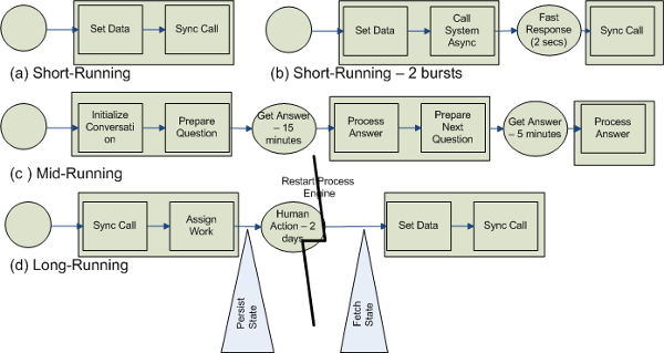short-and-long-running-processes-soa-part1-img-0